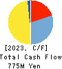 sinops Inc. Cash Flow Statement 2023年12月期