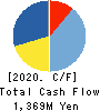SUNWELS Co.,Ltd. Cash Flow Statement 2020年3月期