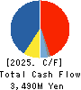 IwaiCosmo Holdings,Inc. Cash Flow Statement 2025年3月期