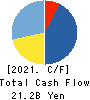 JMDC Inc. Cash Flow Statement 2021年Mar期 JMDC Inc. Cash Flow Statement 2021年3月期