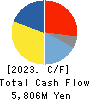 OPTORUN CO.,LTD. Cash Flow Statement 2023年12月期
