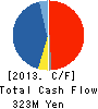 Meiki Co.,Ltd. Cash Flow Statement 2013年3月期