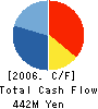 OCHI SANGYO CO.,LTD. Cash Flow Statement 2006年3月期