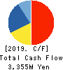 SENSHU ELECTRIC CO.,LTD. Cash Flow Statement 2019年10月期