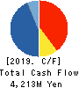Lacto Japan Co., Ltd. Cash Flow Statement 2019年11月期