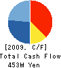 OA SYSTEM PLAZA COMPANY,LIMITED Cash Flow Statement 2009年2月期