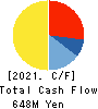 Yuki Gosei Kogyo Co.,Ltd. Cash Flow Statement 2021年3月期