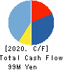 Ficha Inc. Cash Flow Statement 2020年6月期
