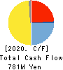 ISHII HYOKI CO.,LTD. Cash Flow Statement 2020年1月期