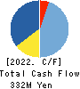 Ascentech K.K. Cash Flow Statement 2022年1月期