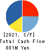 RECOMM CO.,LTD. Cash Flow Statement 2021年9月期