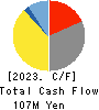 TOMITA ELECTRIC CO.,LTD. Cash Flow Statement 2023年1月期