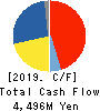 Mizuno Corporation Cash Flow Statement 2019年3月期