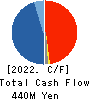 Daikokuya Holdings Co.,Ltd. Cash Flow Statement 2022年Mar期 Daikokuya Holdings Co.,Ltd. Cash Flow Statement 2022年3月期