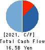 Visional,Inc. Cash Flow Statement 2021年7月期