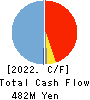 C’BON COSMETICS Co.,Ltd. Cash Flow Statement 2022年3月期