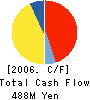 ICHITAN CO.,LTD. Cash Flow Statement 2006年3月期