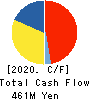 GameWith,Inc. Cash Flow Statement 2020年5月期