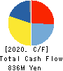 FUJI LATEX CO.,LTD. Cash Flow Statement 2020年3月期
