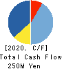 ARBEIT-TIMES CO.,LTD. Cash Flow Statement 2020年2月期