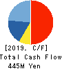 TAKAMISAWA CYBERNETICS COMPANY,LTD. Cash Flow Statement 2019年3月期