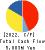 JAPAN MATERIAL Co.,Ltd. Cash Flow Statement 2022年3月期