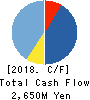 Prored Partners CO.,LTD. Cash Flow Statement 2018年Oct期 Prored Partners CO.,LTD. Cash Flow Statement 2018年10月期