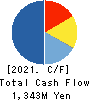 Ateam Holdings Co.,Ltd. Cash Flow Statement 2021年7月期