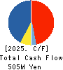 KANDA TSUSHINKI CO.,LTD. Cash Flow Statement 2025年Mar期 KANDA TSUSHINKI CO.,LTD. Cash Flow Statement 2025年3月期