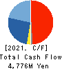 SHIN NIPPON BIOMEDICAL LABORATORIES,LTD. Cash Flow Statement 2021年3月期