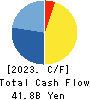 TKP Corporation Cash Flow Statement 2023年2月期