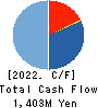 baudroie,inc. Cash Flow Statement 2022年Feb期 baudroie,inc. Cash Flow Statement 2022年2月期
