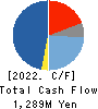 TOHTO SUISAN CO.,LTD. Cash Flow Statement 2022年3月期