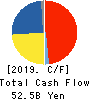 DIC Corporation Cash Flow Statement 2019年12月期