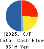 ENCHO CO.,LTD. Cash Flow Statement 2025年Mar期 ENCHO CO.,LTD. Cash Flow Statement 2025年3月期