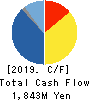 TACHIBANA ELETECH CO.,LTD. Cash Flow Statement 2019年Mar期 TACHIBANA ELETECH CO.,LTD. Cash Flow Statement 2019年3月期