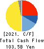 Tokyo Century Corporation Cash Flow Statement 2021年Mar期 Tokyo Century Corporation Cash Flow Statement 2021年3月期