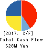 SUZUYO SHINWART CORPORATION Cash Flow Statement 2017年Mar期 SUZUYO SHINWART CORPORATION Cash Flow Statement 2017年3月期