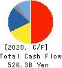 MITSUI & CO.,LTD. Cash Flow Statement 2020年3月期