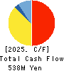 Chichibu Railway Co.,Ltd. Cash Flow Statement 2025年Mar期 Chichibu Railway Co.,Ltd. Cash Flow Statement 2025年3月期