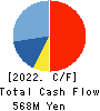 ULS Group, Inc. Cash Flow Statement 2022年3月期