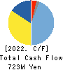 ASTERIA Corporation Cash Flow Statement 2022年3月期