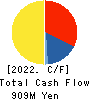 PRINTNET INC. Cash Flow Statement 2022年8月期
