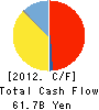 Nippon Paper Group,Inc. Cash Flow Statement 2012年3月期