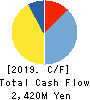 SHIZUKI ELECTRIC COMPANY INC. Cash Flow Statement 2019年3月期