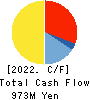 OPEN Group, Inc. Cash Flow Statement 2022年Feb期 OPEN Group, Inc. Cash Flow Statement 2022年2月期