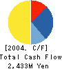 WELCIA KANTO CO.,LTD Cash Flow Statement 2004年8月期
