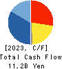 CHUDENKO CORPORATION Cash Flow Statement 2023年3月期