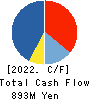Founder’s Consultants Holdings Inc. Cash Flow Statement 2022年6月期