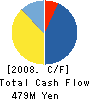 ENOTECA CO.,LTD. Cash Flow Statement 2008年3月期